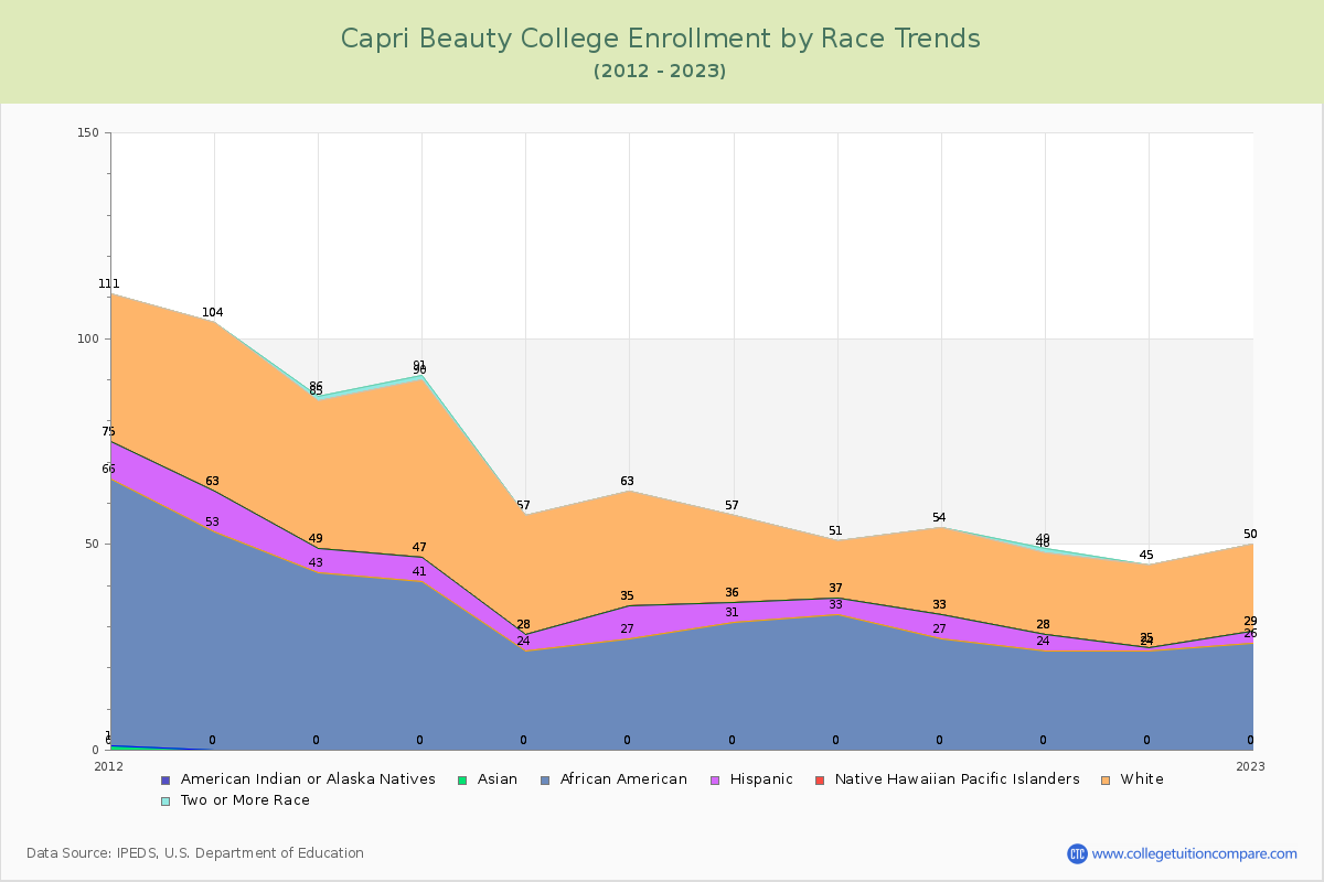 Capri Beauty College Enrollment by Race Trends Chart