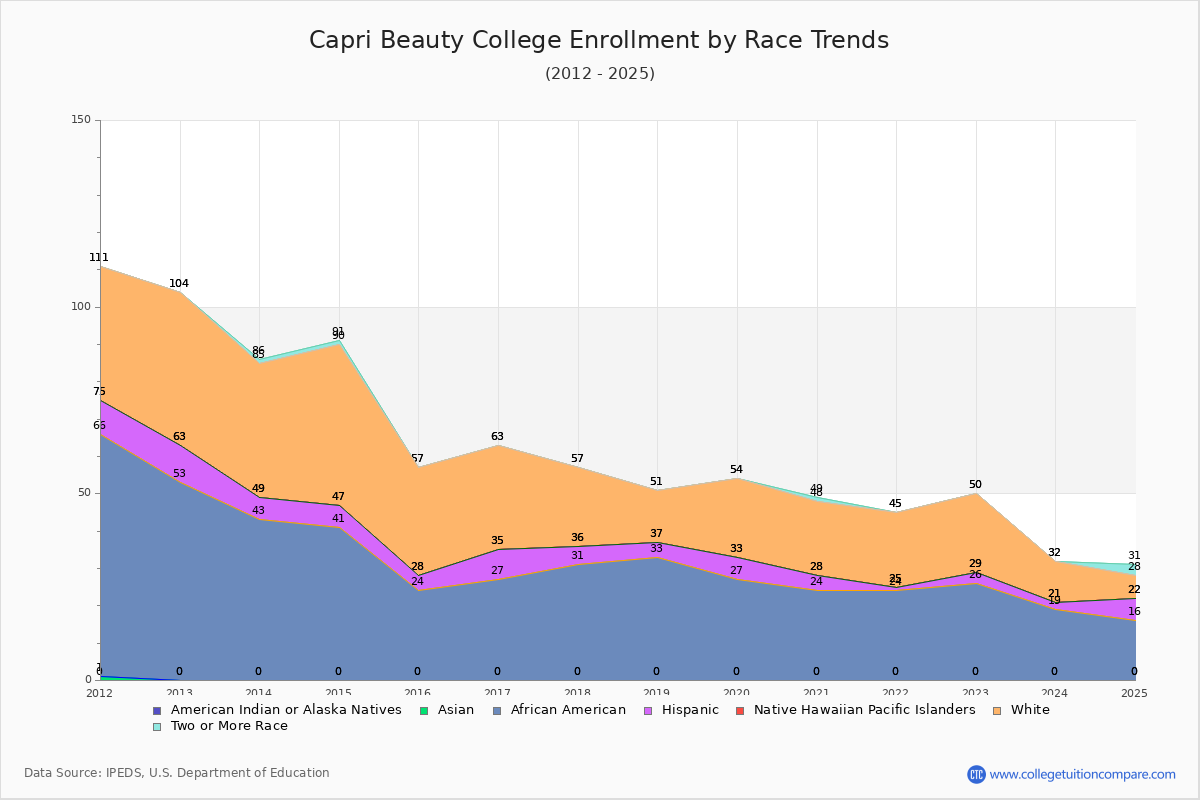 Capri Beauty College Enrollment by Race Trends Chart