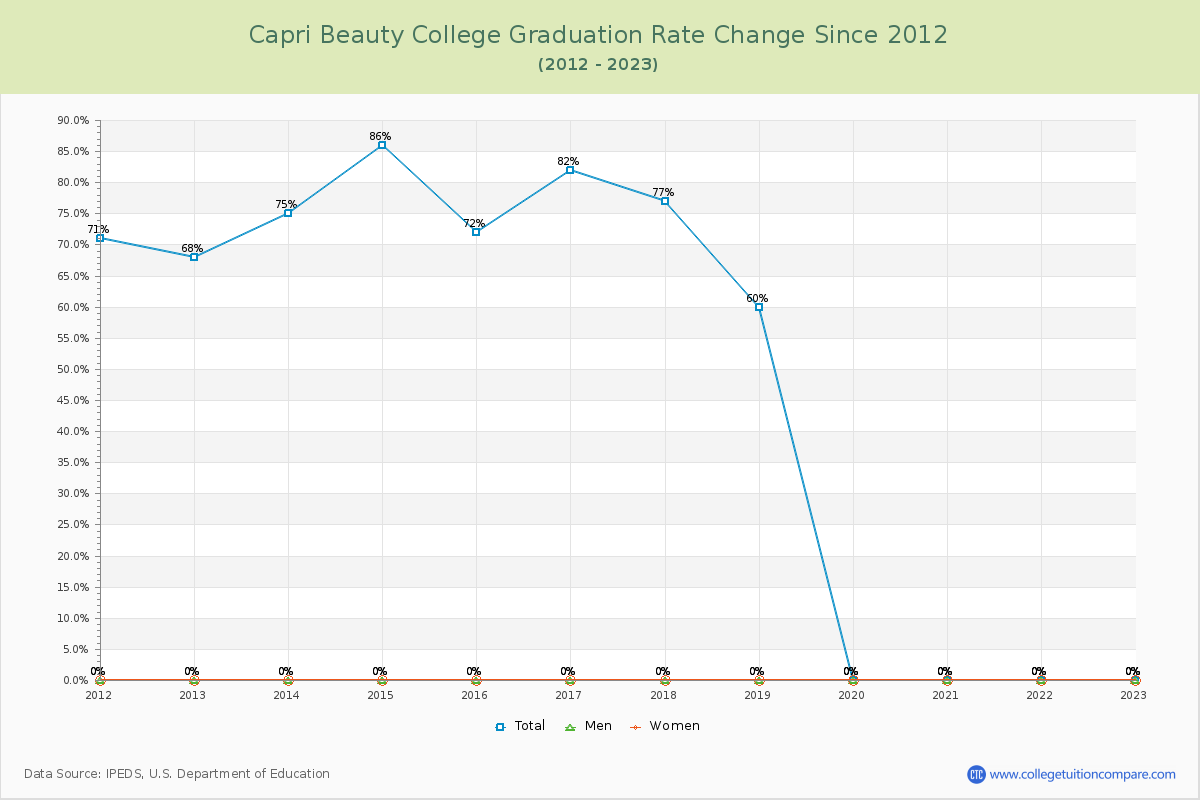 Capri Beauty College Graduation Rate Changes Chart