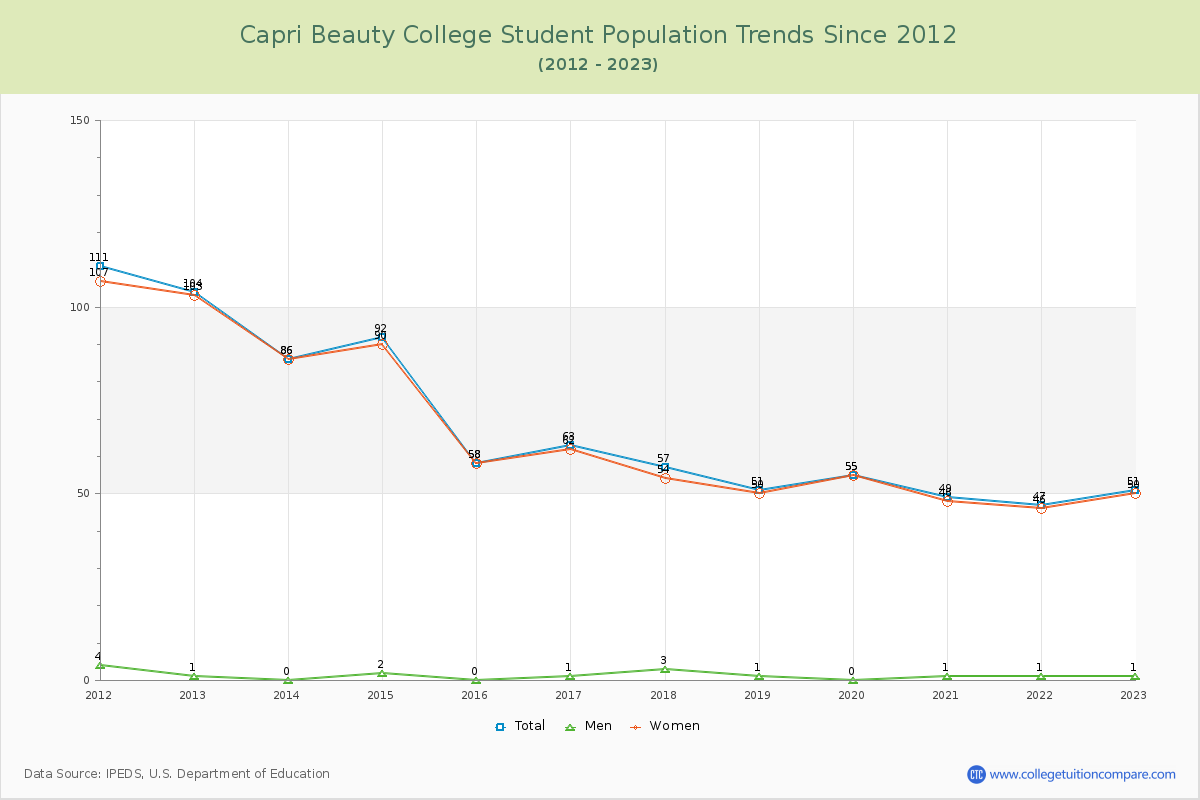 Capri Beauty College Enrollment Trends Chart