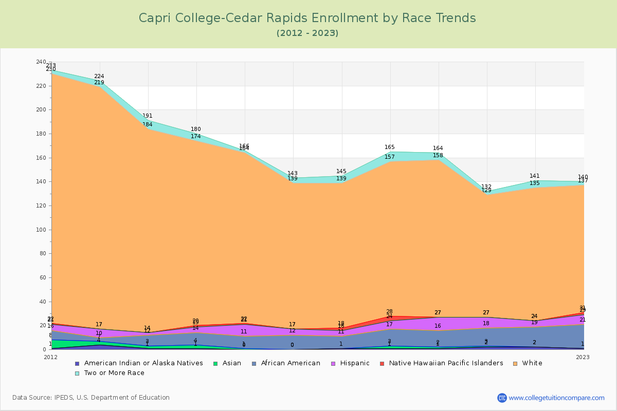 Capri College-Cedar Rapids Enrollment by Race Trends Chart