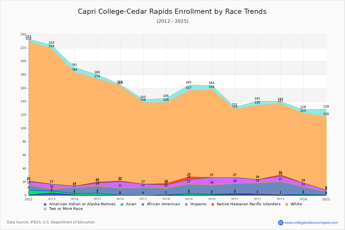 Capri College-Cedar Rapids Enrollment by Race Trends Chart