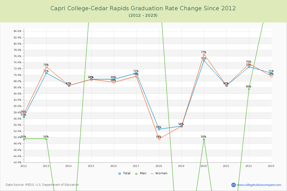 Capri College-Cedar Rapids Graduation Rate Changes Chart