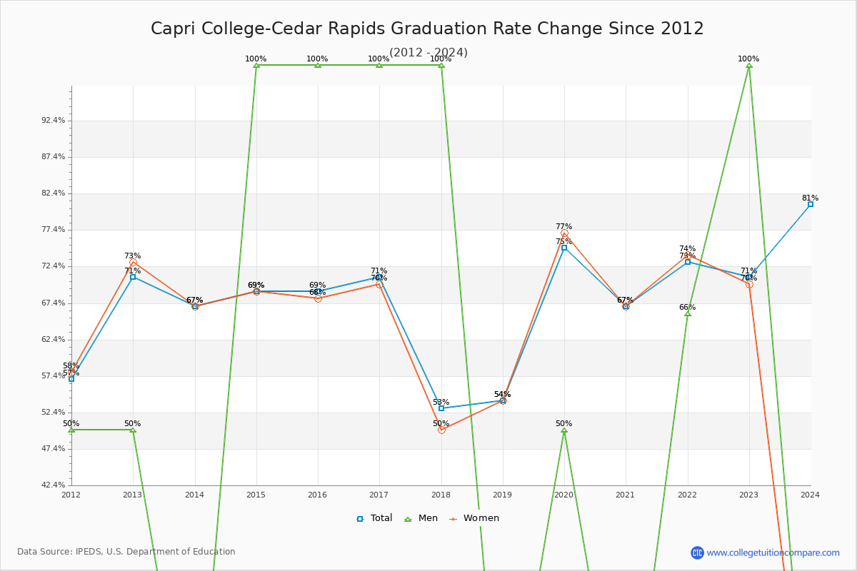 Capri College-Cedar Rapids Graduation Rate Changes Chart