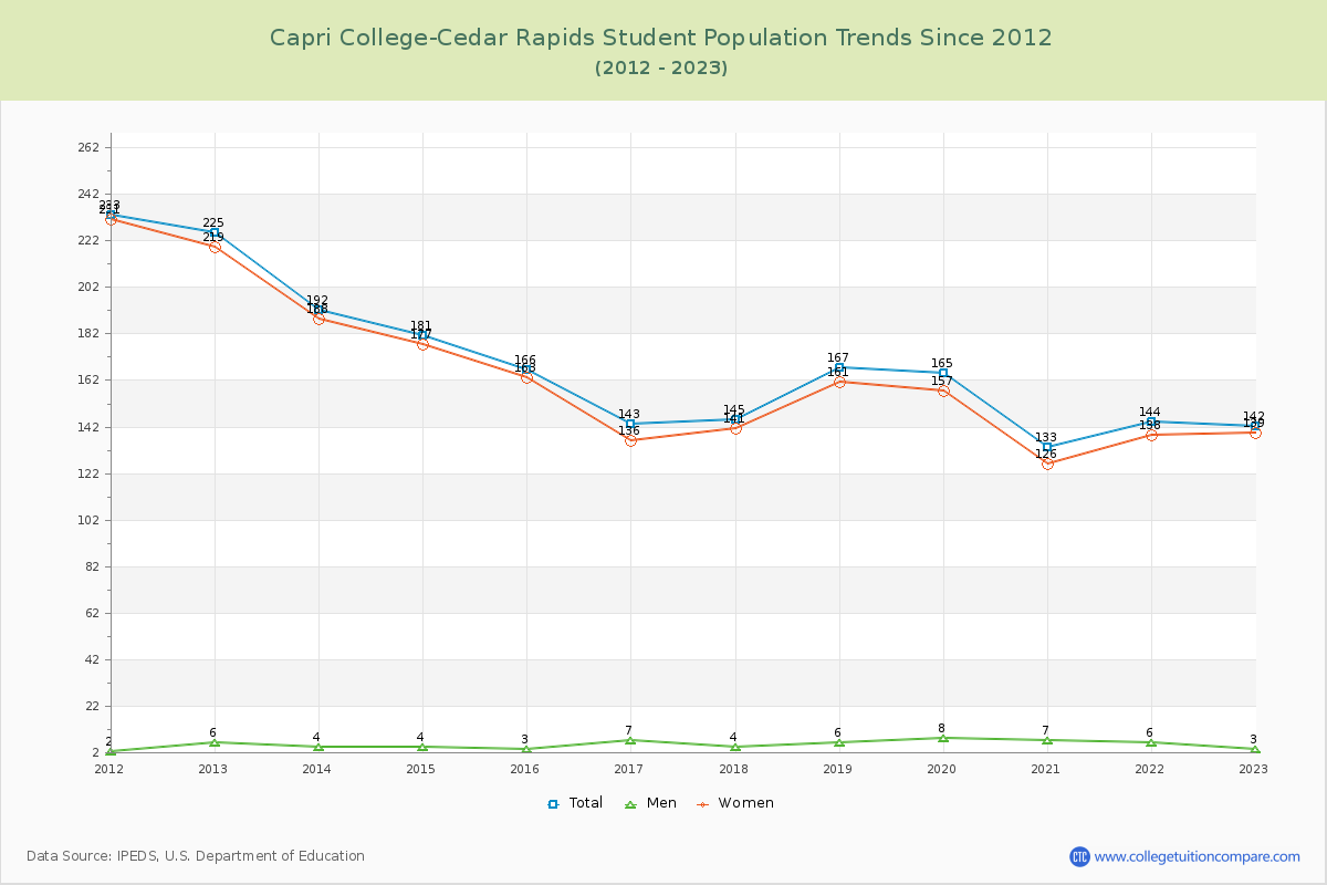 Capri College-Cedar Rapids Enrollment Trends Chart