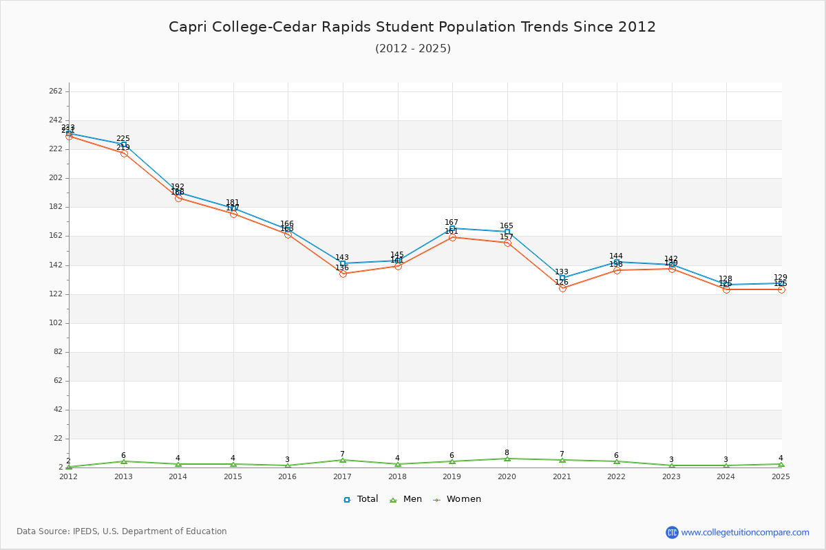Capri College-Cedar Rapids Enrollment Trends Chart