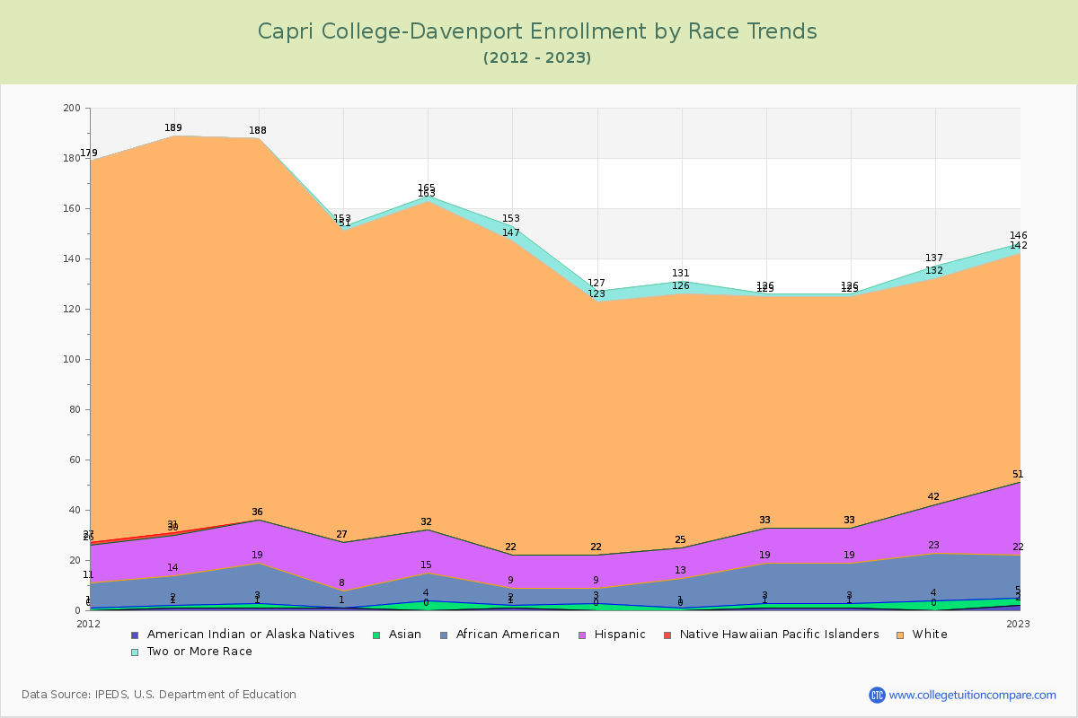 Capri College-Davenport Enrollment by Race Trends Chart