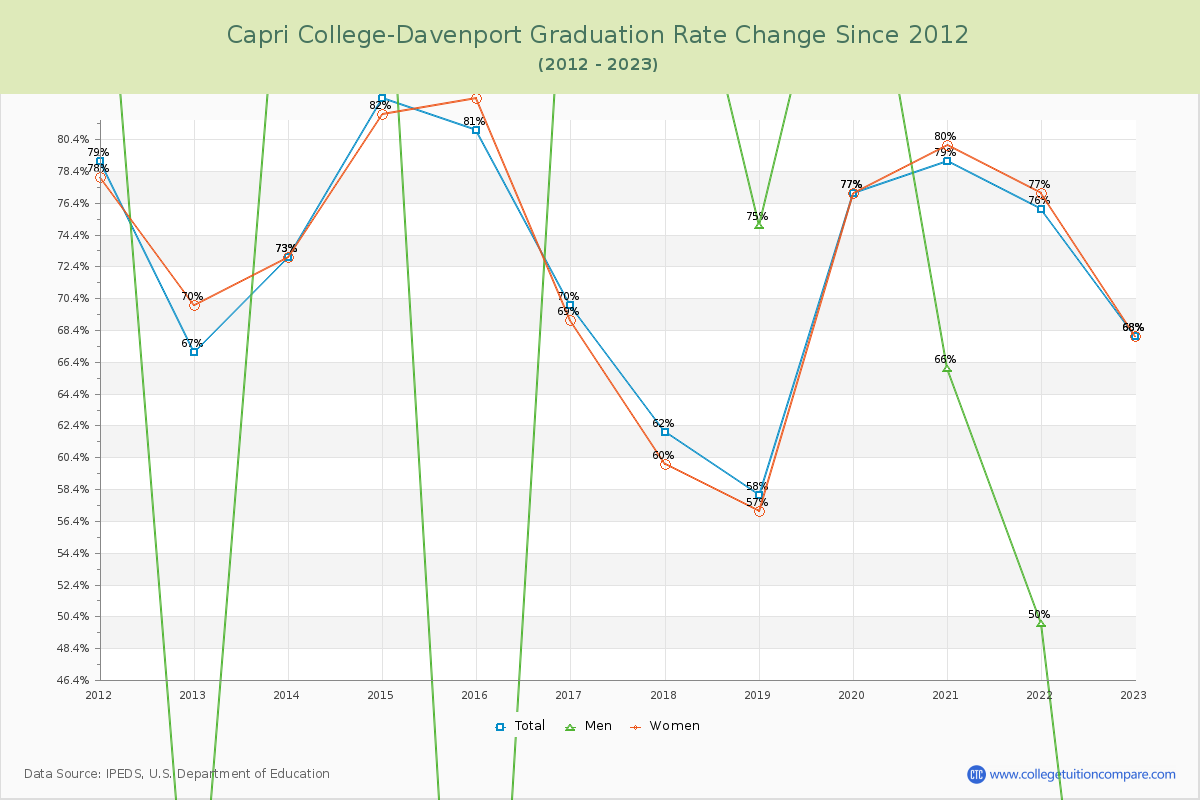 Capri College-Davenport Graduation Rate Changes Chart