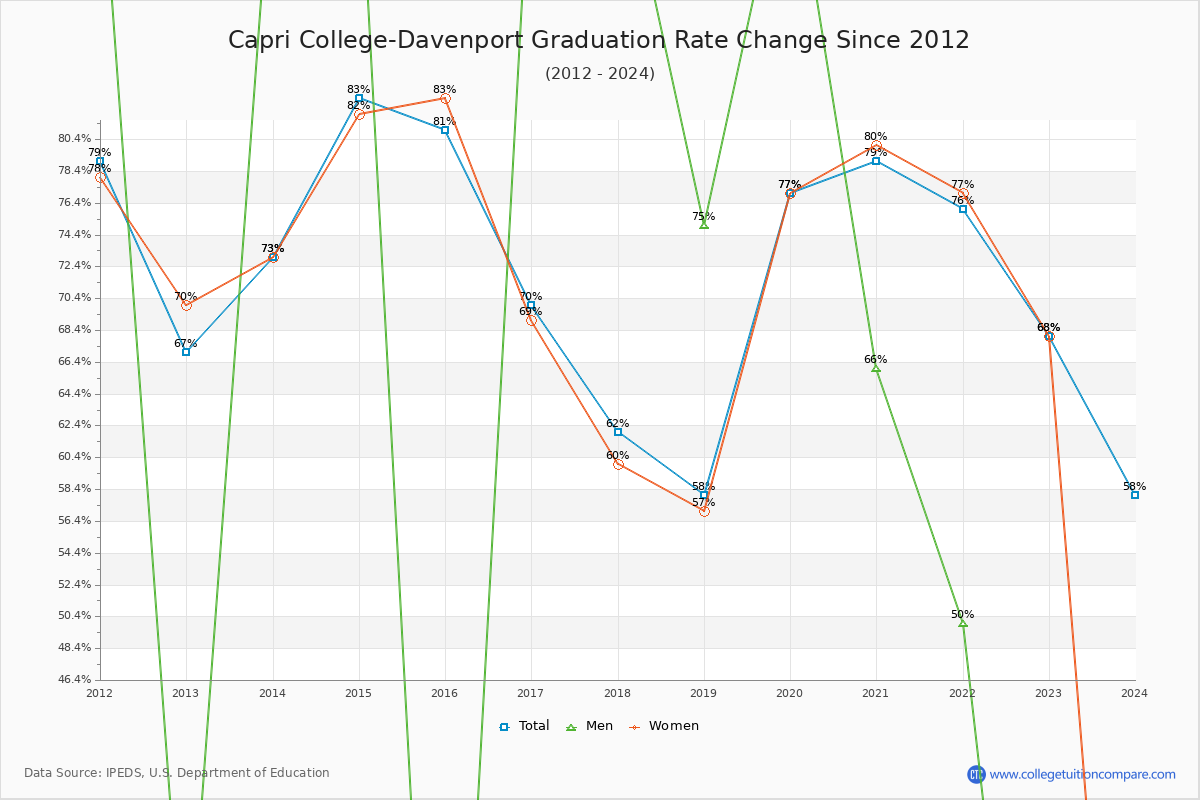 Capri College-Davenport Graduation Rate Changes Chart