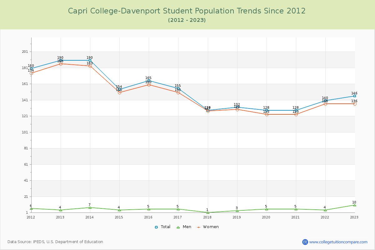 Capri College-Davenport Enrollment Trends Chart