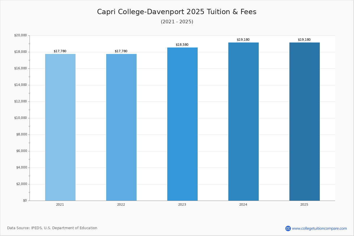 Capri CollegeDavenport