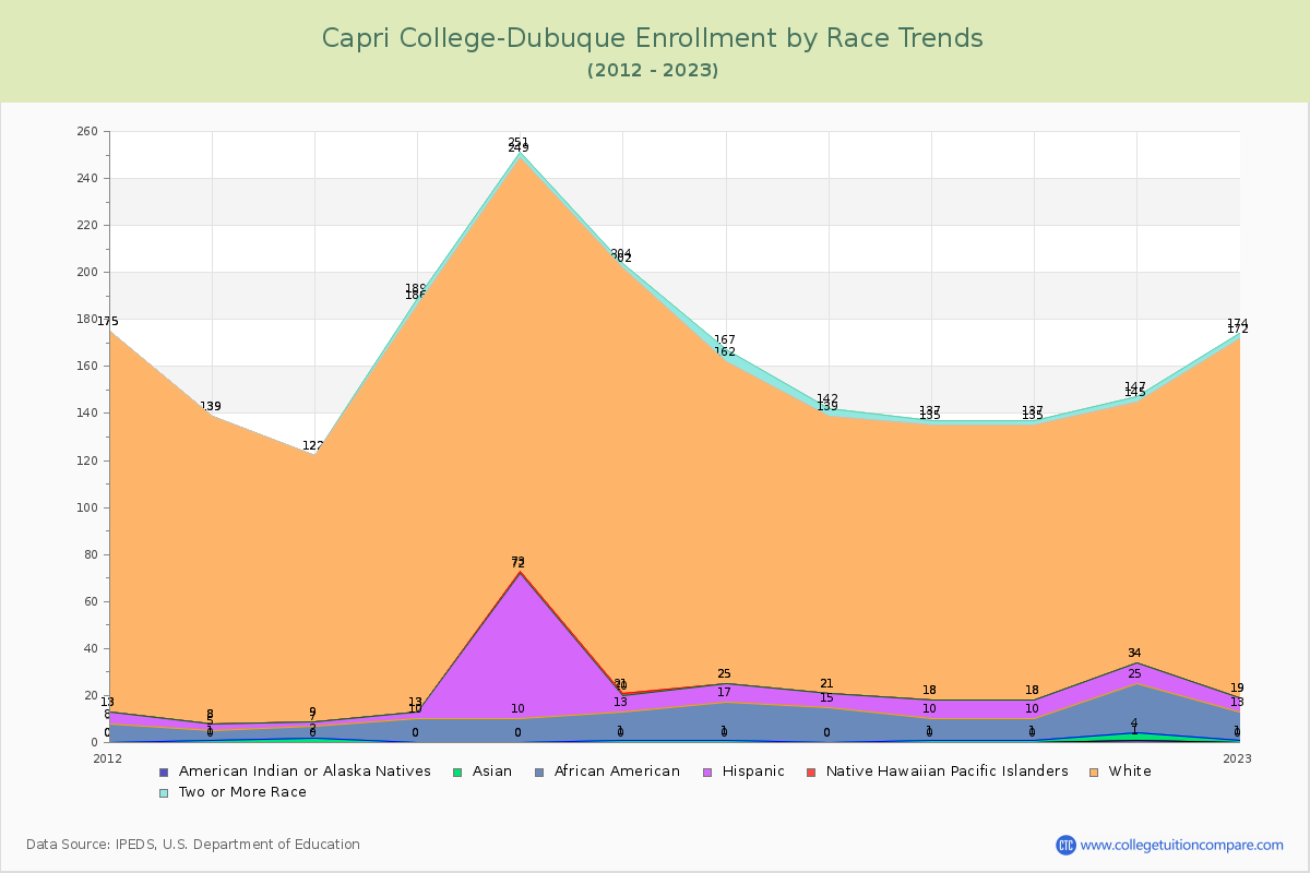 Capri College-Dubuque Enrollment by Race Trends Chart