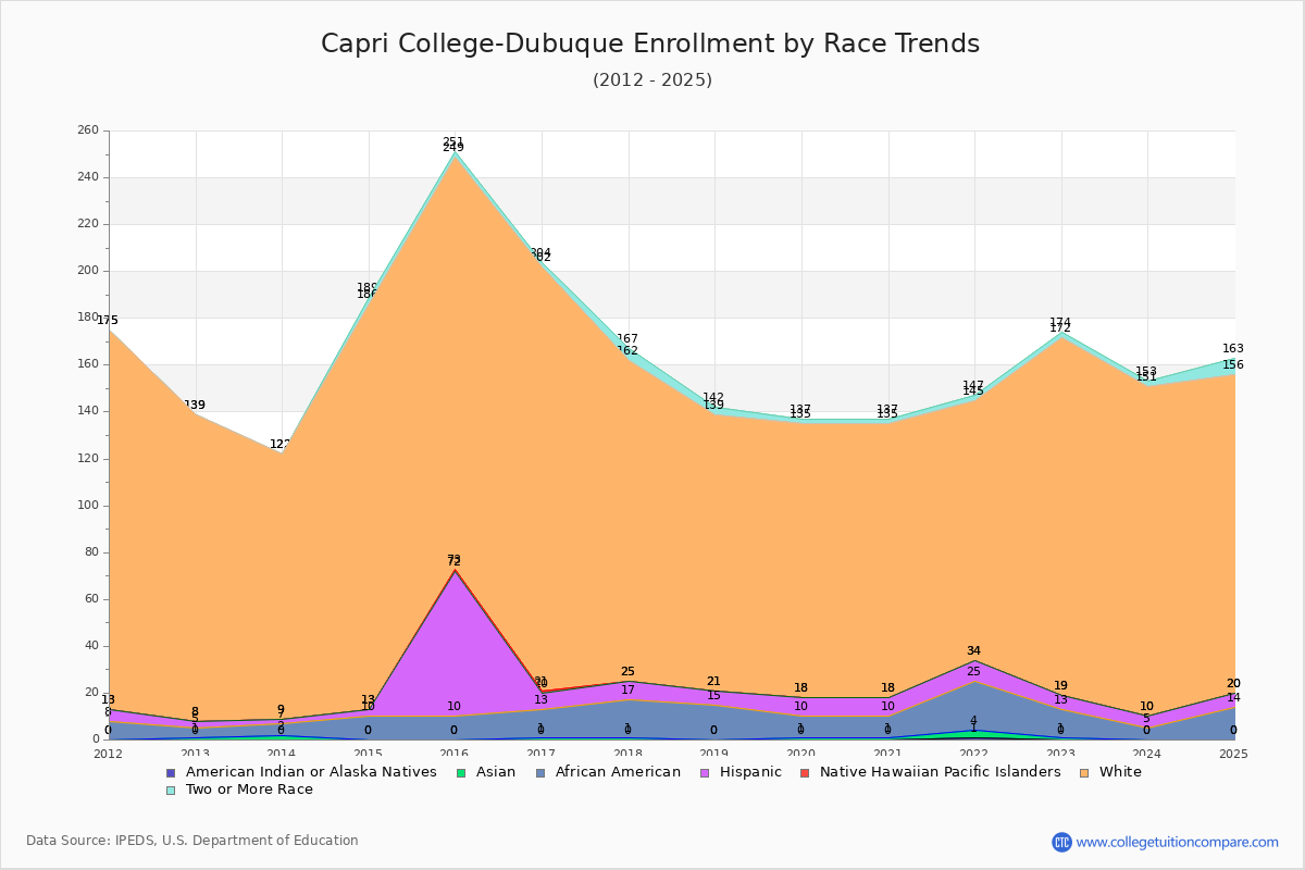 Capri College-Dubuque Enrollment by Race Trends Chart