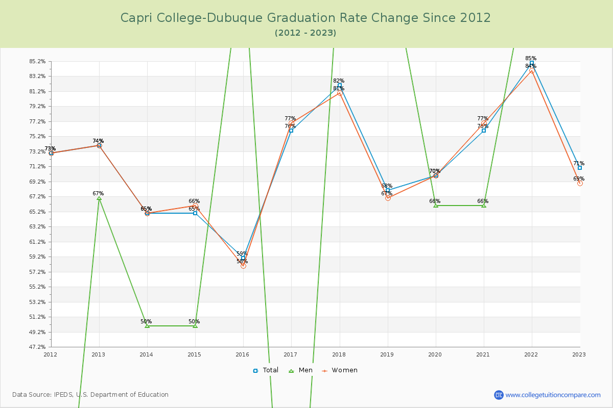 Capri College-Dubuque Graduation Rate Changes Chart