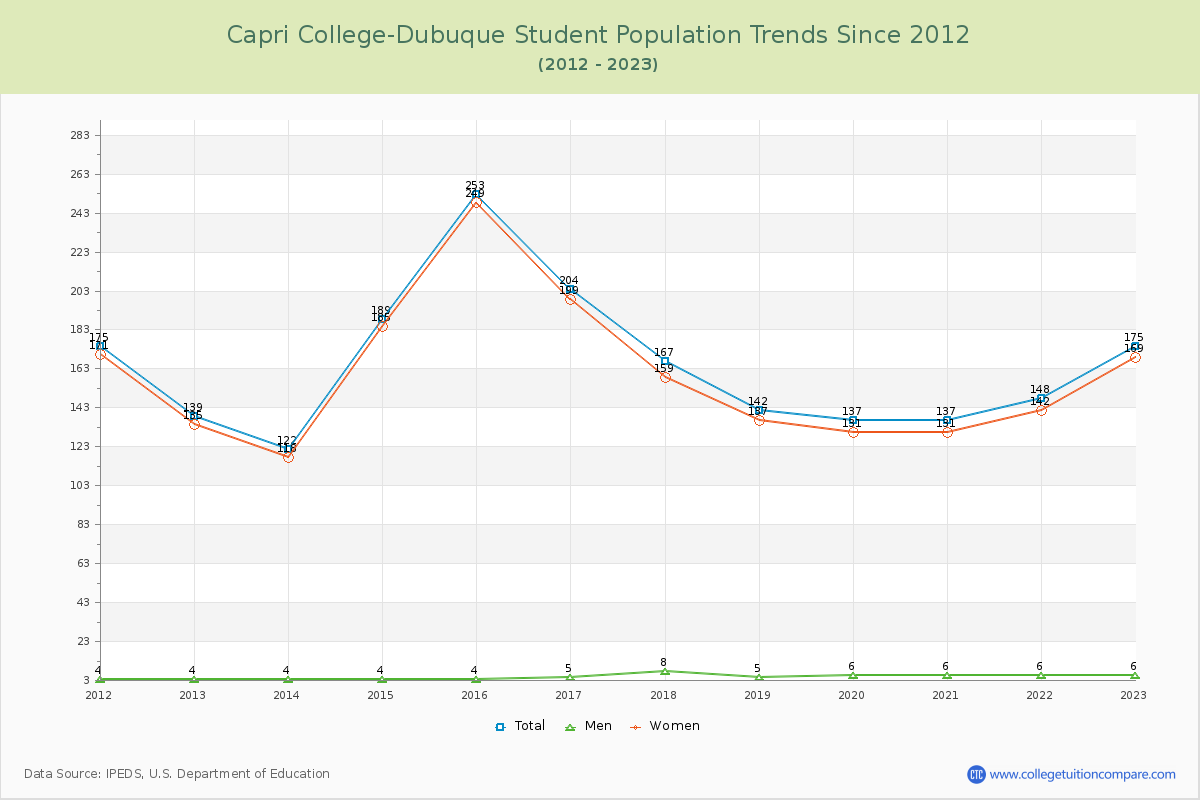 Capri College-Dubuque Enrollment Trends Chart
