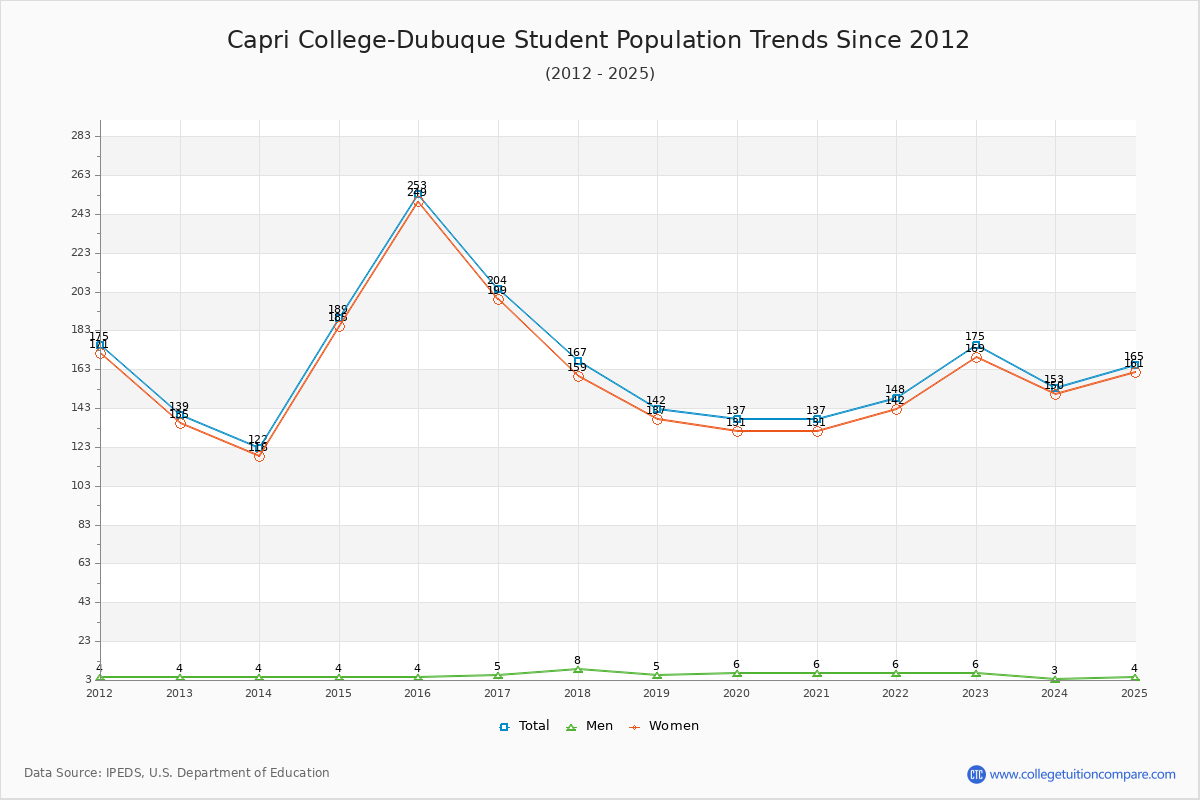 Capri College-Dubuque Enrollment Trends Chart