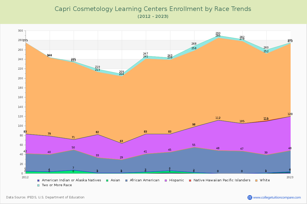Capri Cosmetology Learning Centers Enrollment by Race Trends Chart