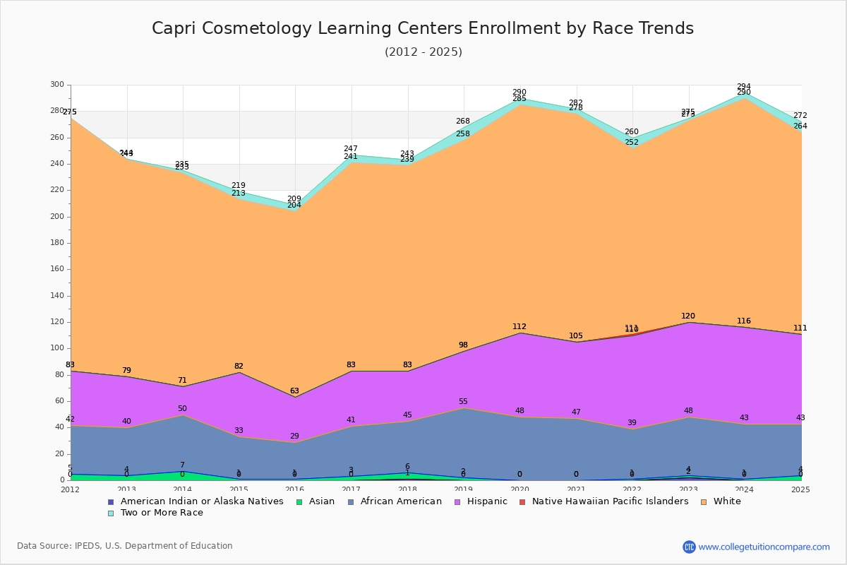 Capri Cosmetology Learning Centers Enrollment by Race Trends Chart