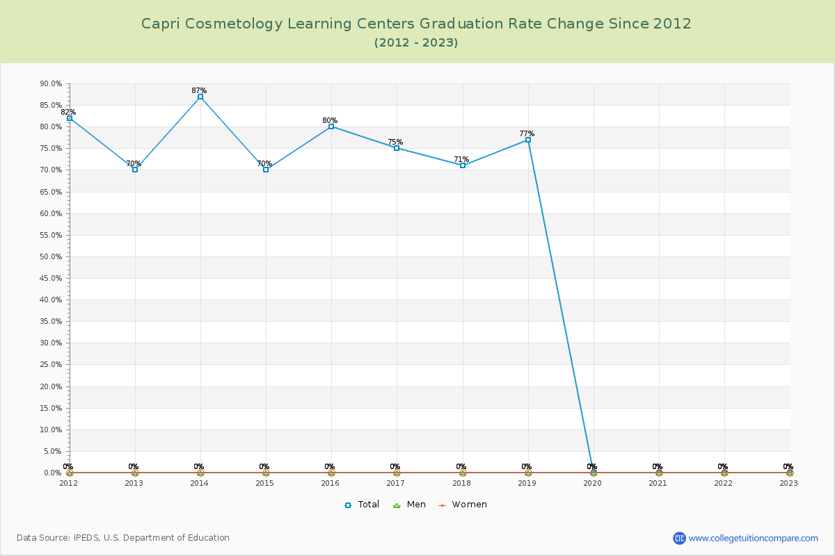 Capri Cosmetology Learning Centers Graduation Rate Changes Chart