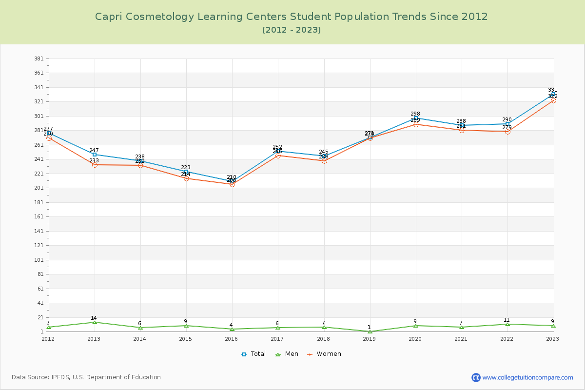 Capri Cosmetology Learning Centers Enrollment Trends Chart