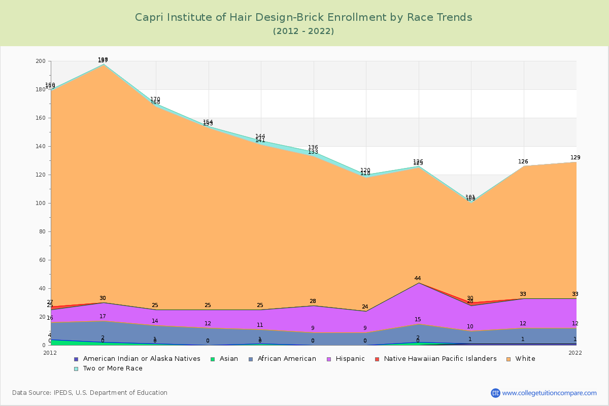 Capri Institute of Hair Design-Brick Enrollment by Race Trends Chart