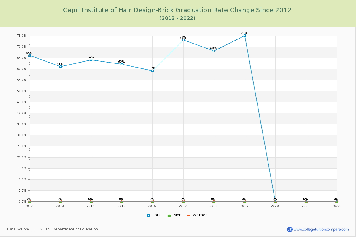 Capri Institute of Hair Design-Brick Graduation Rate Changes Chart