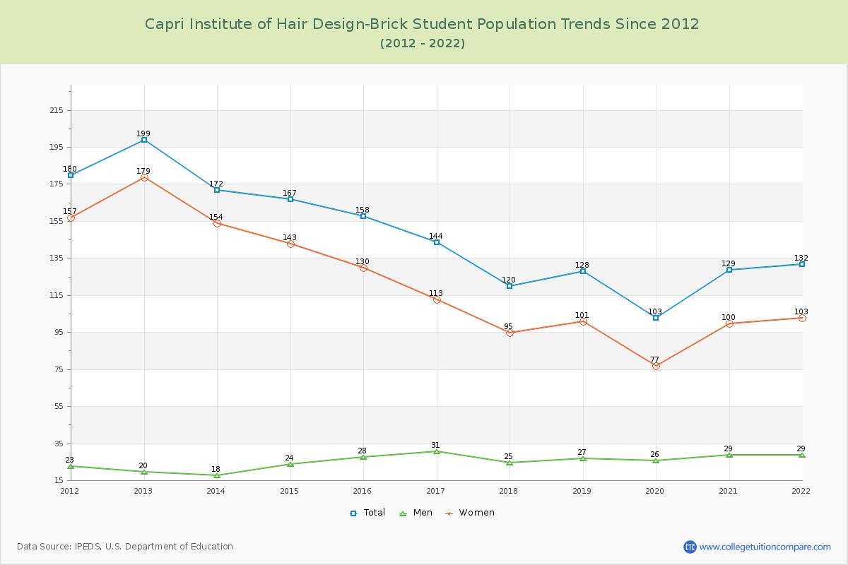 Capri Institute of Hair Design-Brick Enrollment Trends Chart