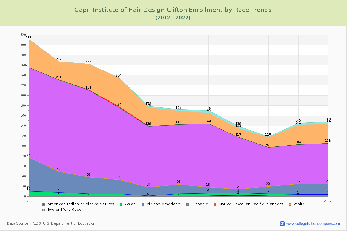 Capri Institute of Hair Design-Clifton Enrollment by Race Trends Chart