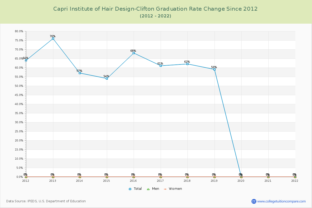 Capri Institute of Hair Design-Clifton Graduation Rate Changes Chart