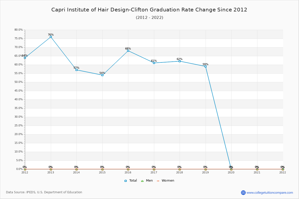 Capri Institute of Hair Design-Clifton Graduation Rate Changes Chart