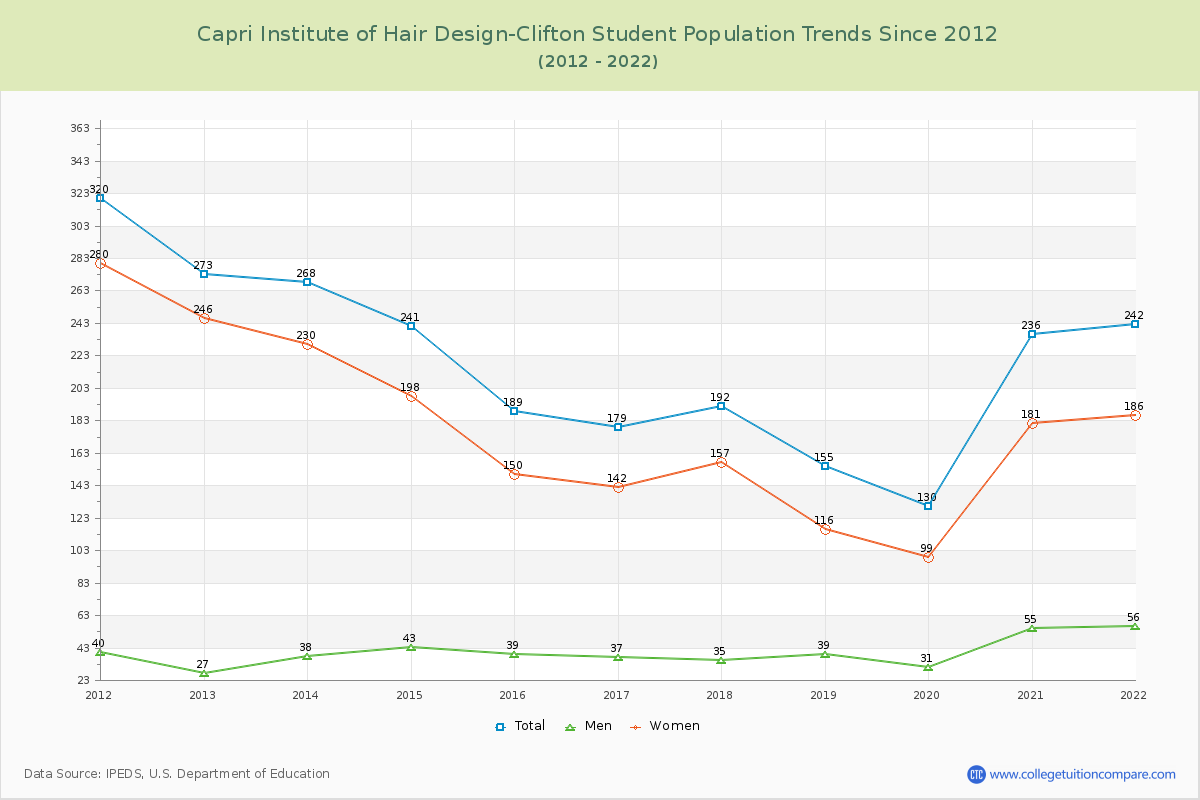 Capri Institute of Hair Design-Clifton Enrollment Trends Chart