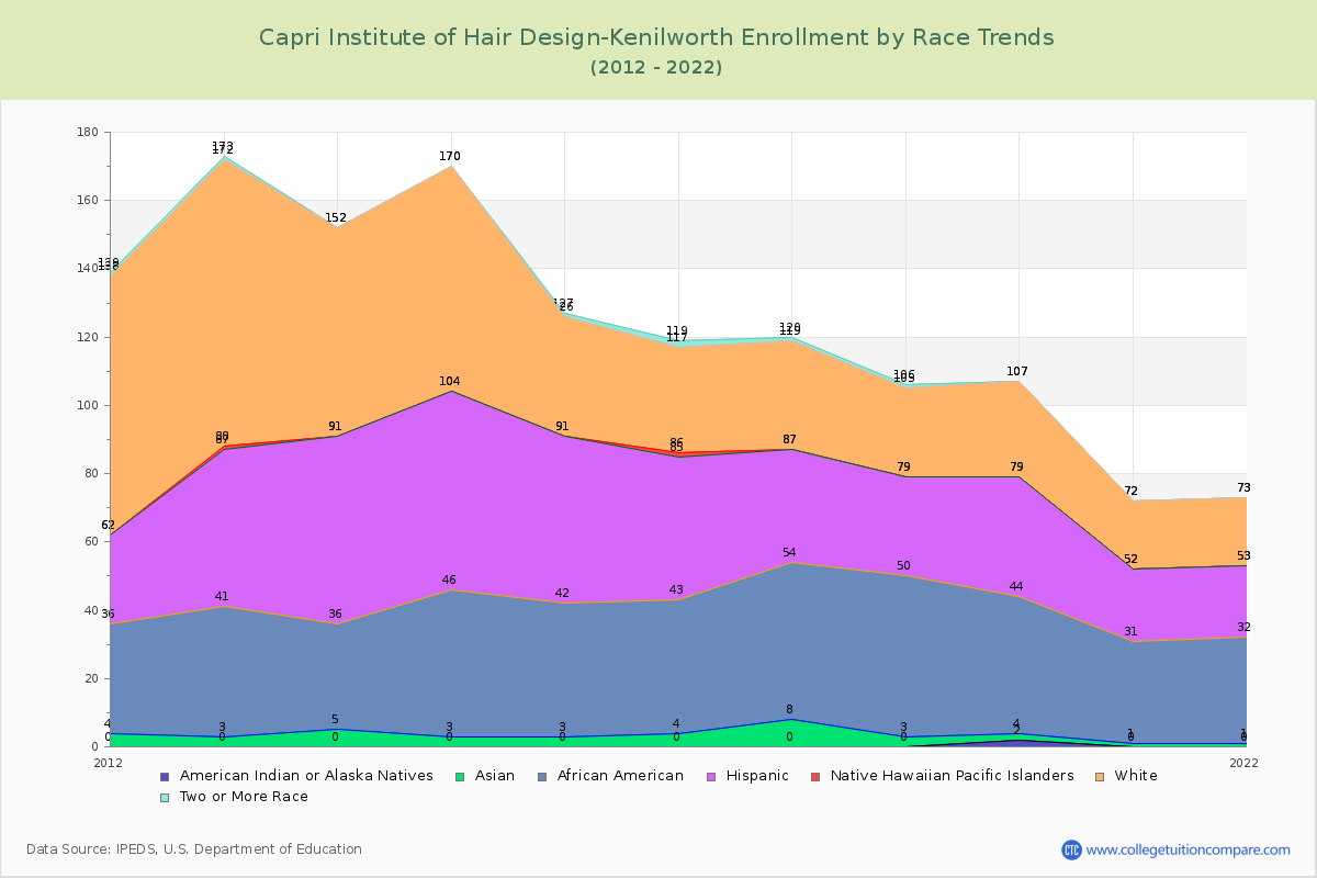 Capri Institute of Hair Design-Kenilworth Enrollment by Race Trends Chart