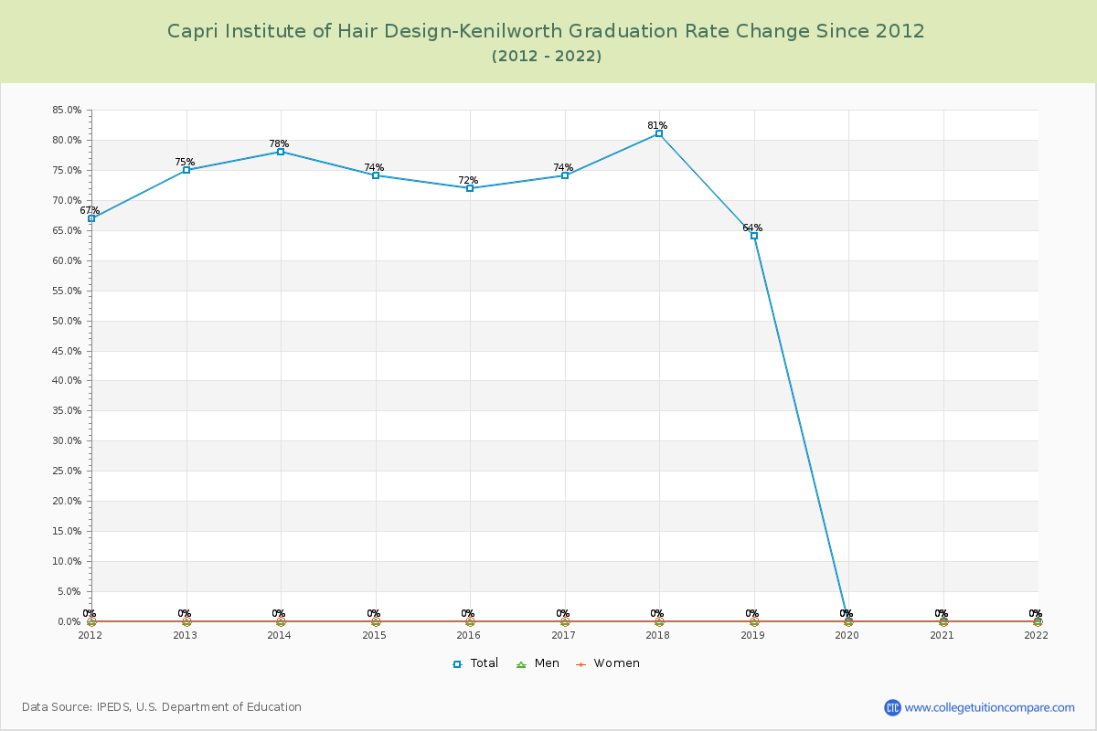 Capri Institute of Hair Design-Kenilworth Graduation Rate Changes Chart