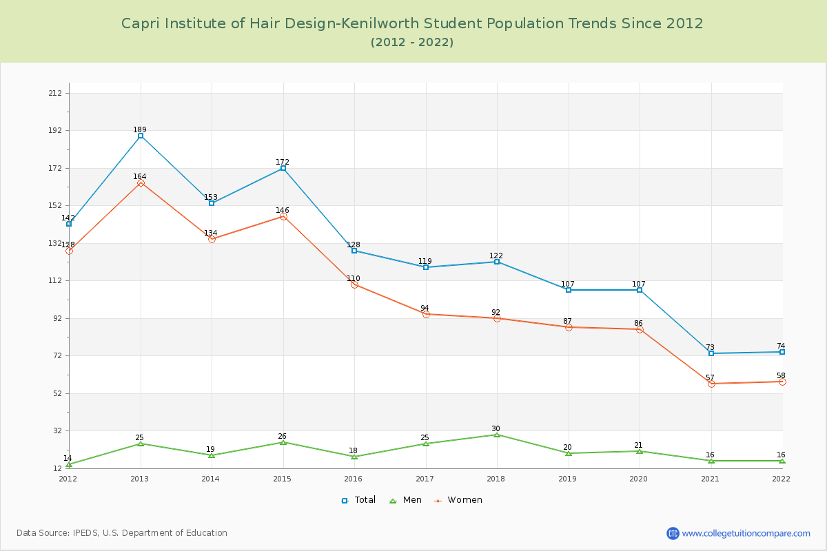 Capri Institute of Hair Design-Kenilworth Enrollment Trends Chart