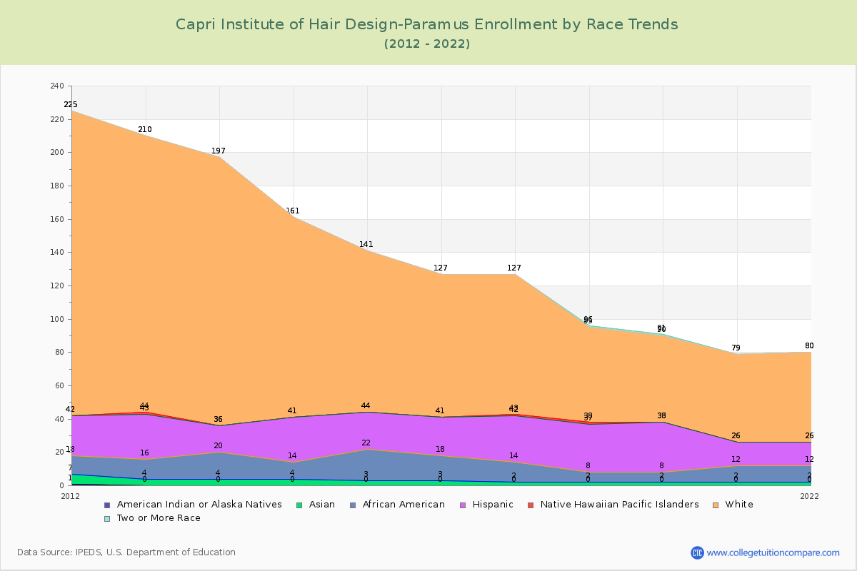 Capri Institute of Hair Design-Paramus Enrollment by Race Trends Chart