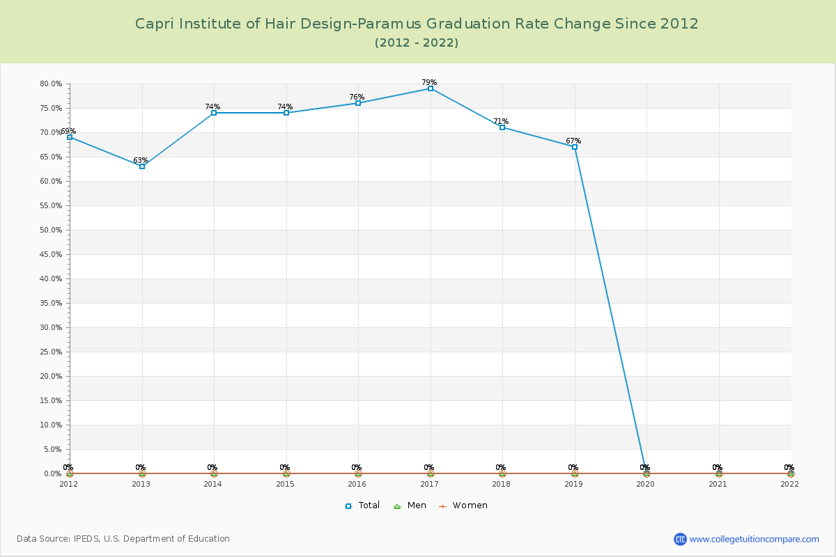 Capri Institute of Hair Design-Paramus Graduation Rate Changes Chart
