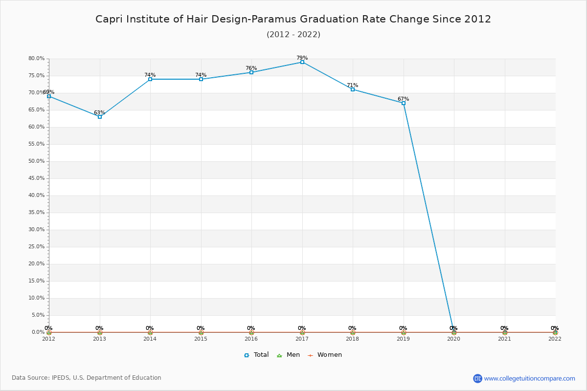 Capri Institute of Hair Design-Paramus Graduation Rate Changes Chart