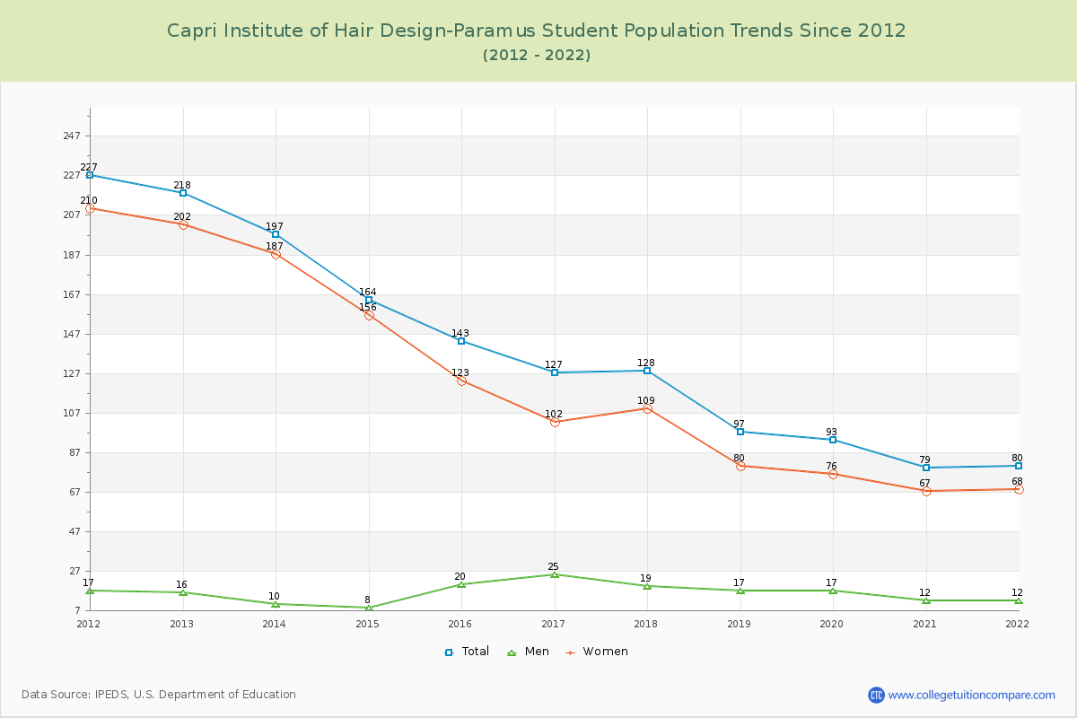 Capri Institute of Hair Design-Paramus Enrollment Trends Chart