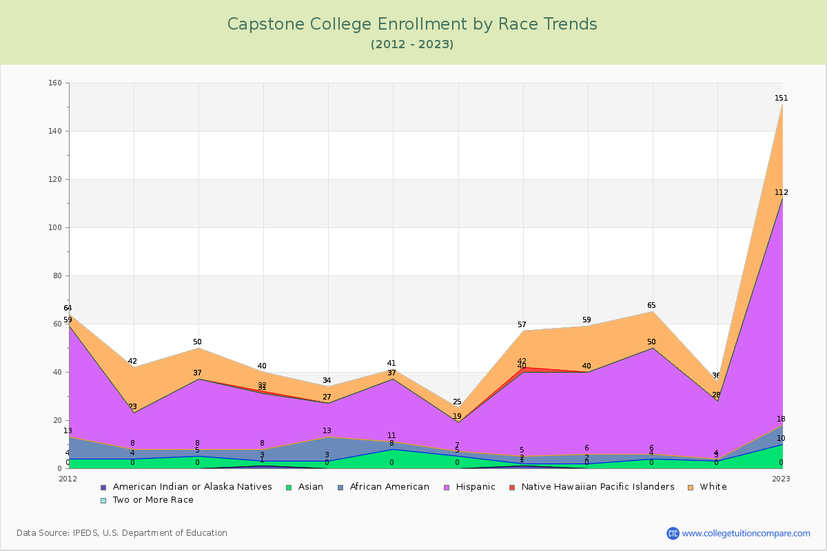 Capstone College Enrollment by Race Trends Chart