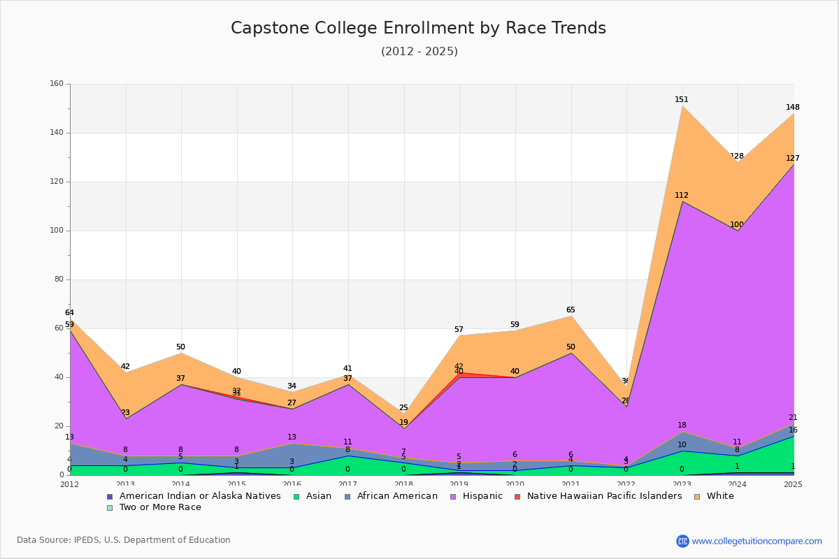 Capstone College Enrollment by Race Trends Chart