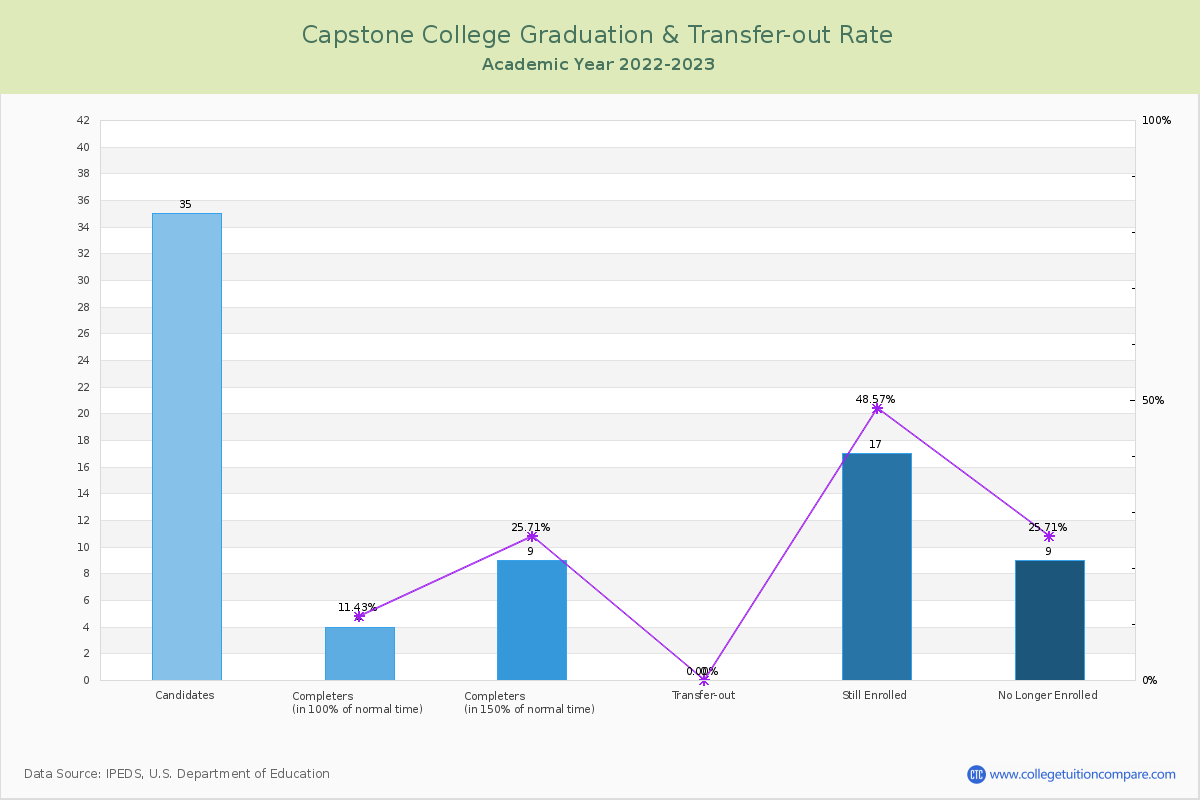Capstone College graduate rate