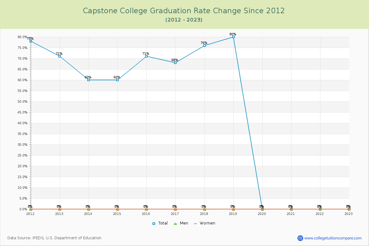 Capstone College Graduation Rate Changes Chart