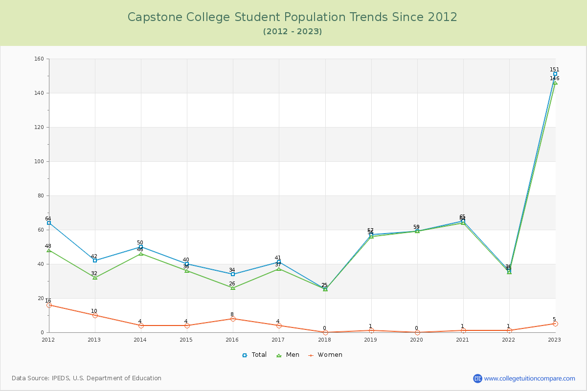 Capstone College Enrollment Trends Chart