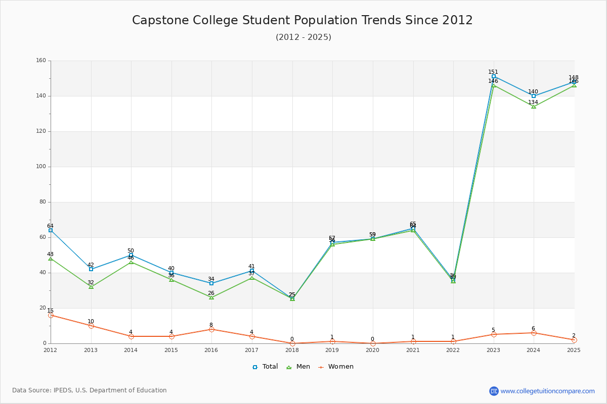Capstone College Enrollment Trends Chart