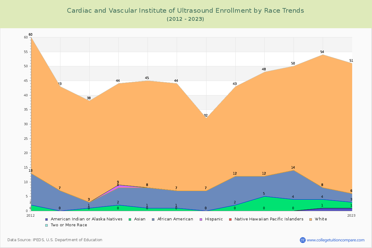 Cardiac and Vascular Institute of Ultrasound Enrollment by Race Trends Chart