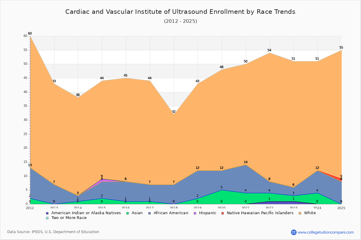 Cardiac and Vascular Institute of Ultrasound Enrollment by Race Trends Chart