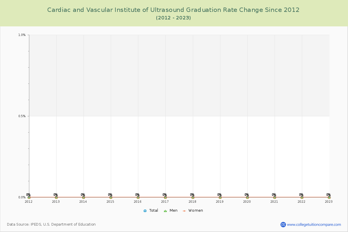Cardiac and Vascular Institute of Ultrasound Graduation Rate Changes Chart