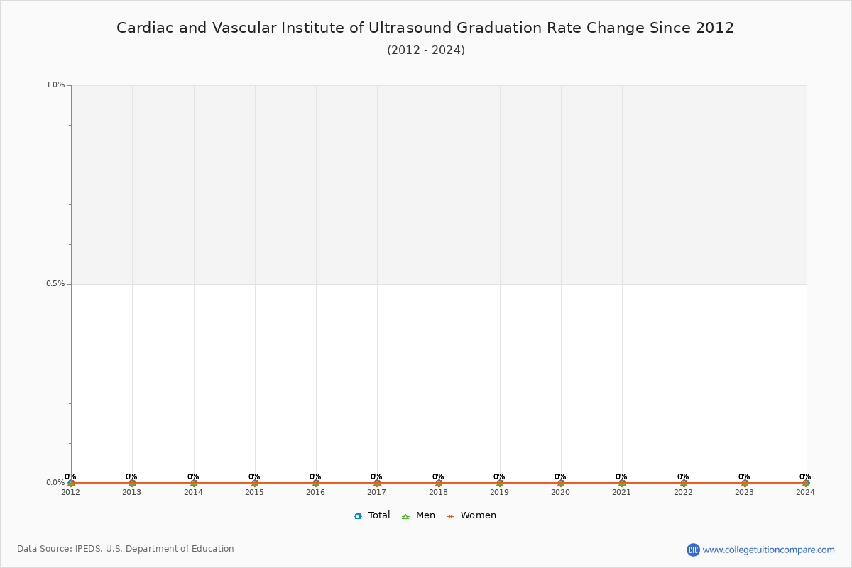 Cardiac and Vascular Institute of Ultrasound Graduation Rate Changes Chart