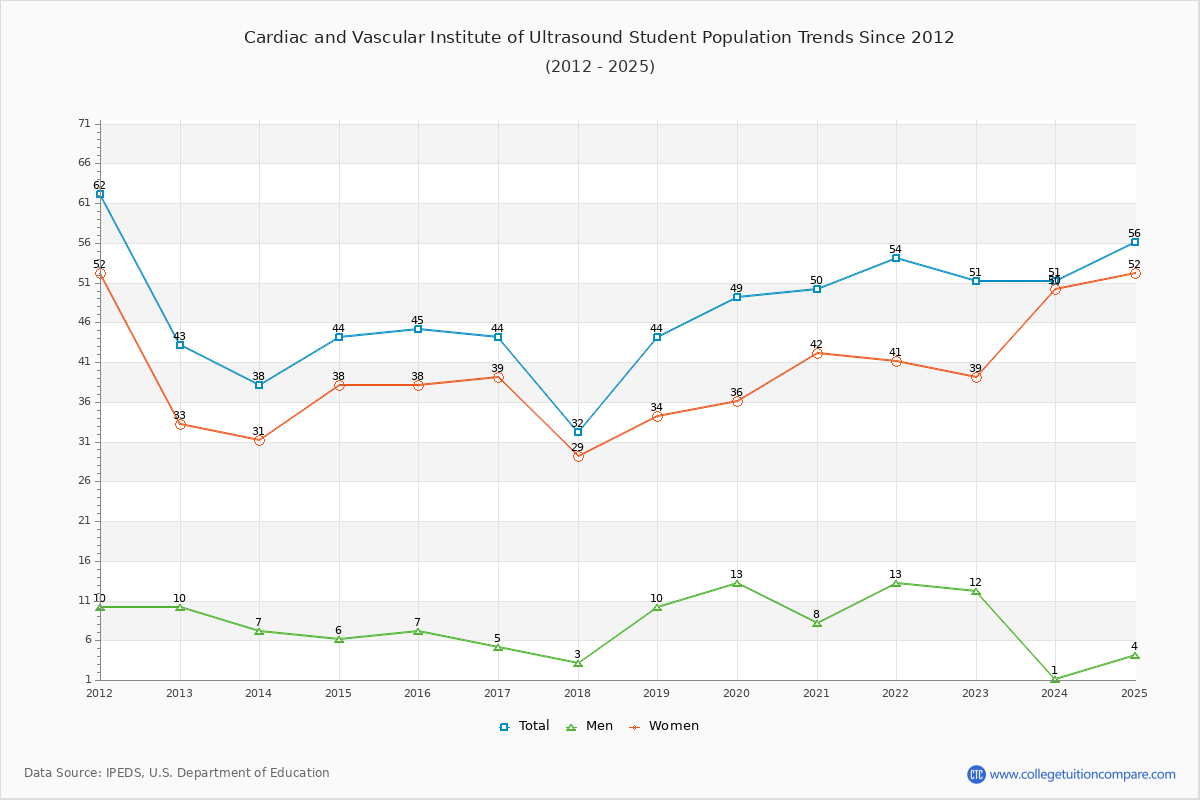 Cardiac and Vascular Institute of Ultrasound Enrollment Trends Chart