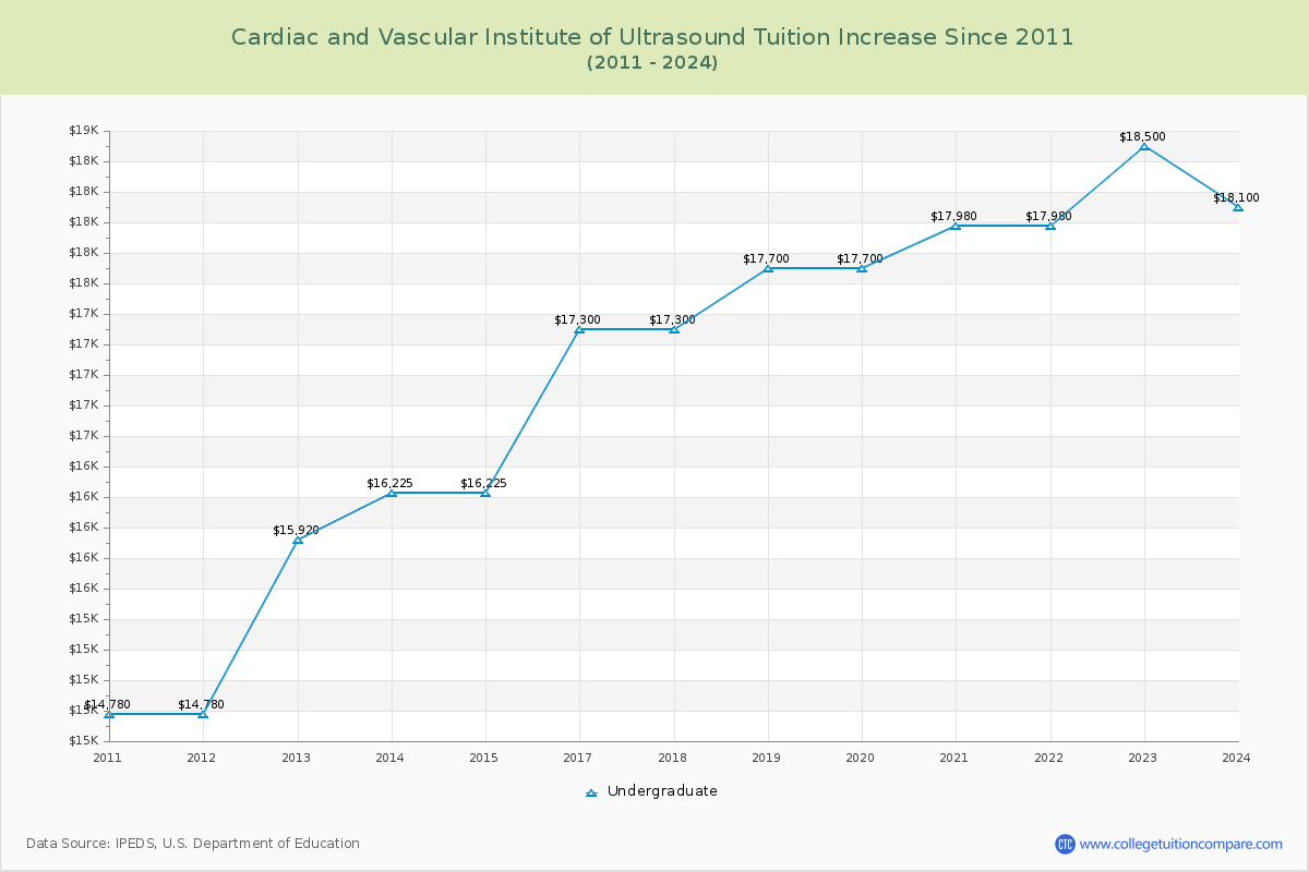 Cardiac and Vascular Institute of Ultrasound Tuition & Fees Changes Chart